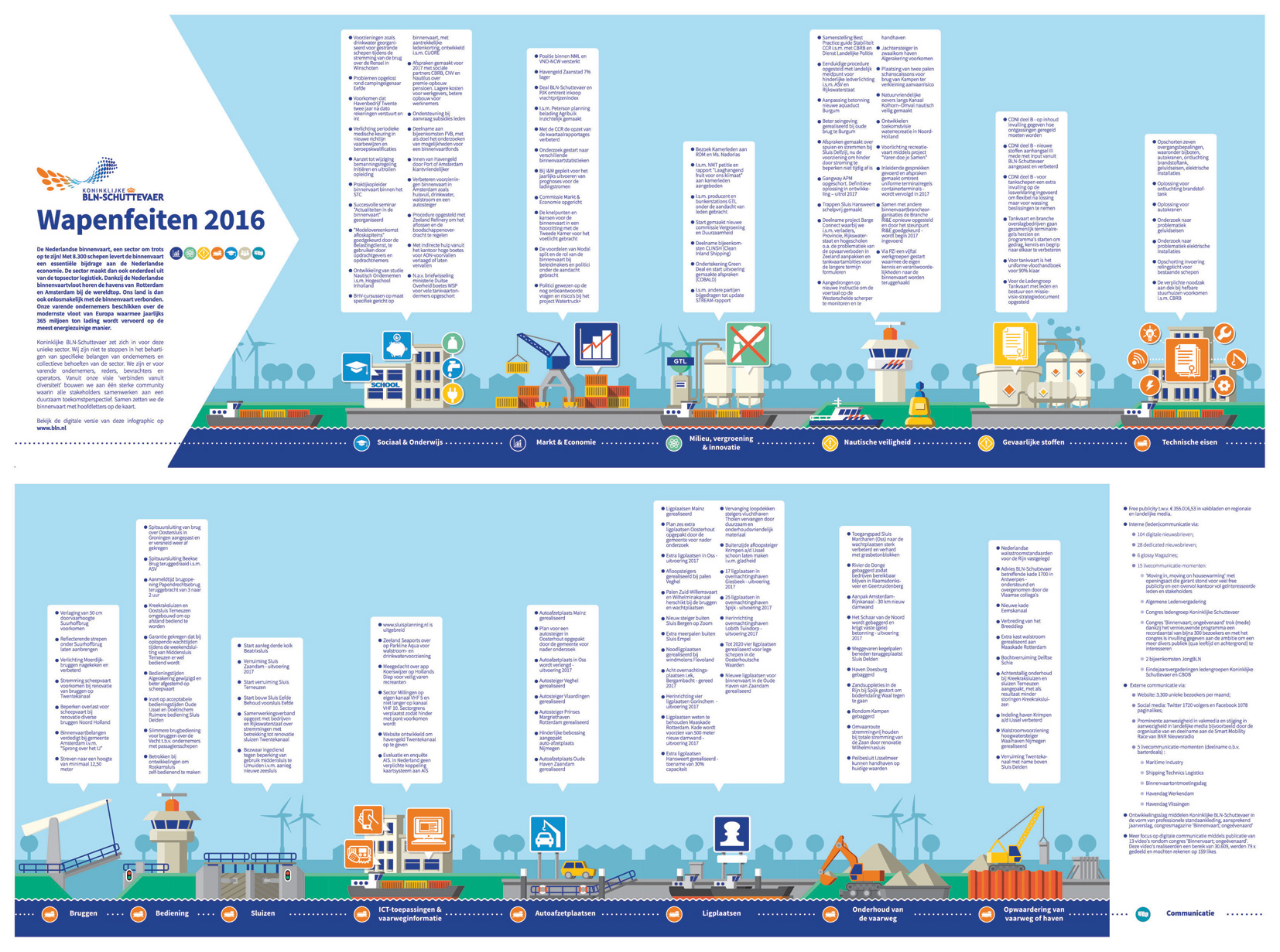 illustratie infographic scheepvaart binnenvaart BLN infographic