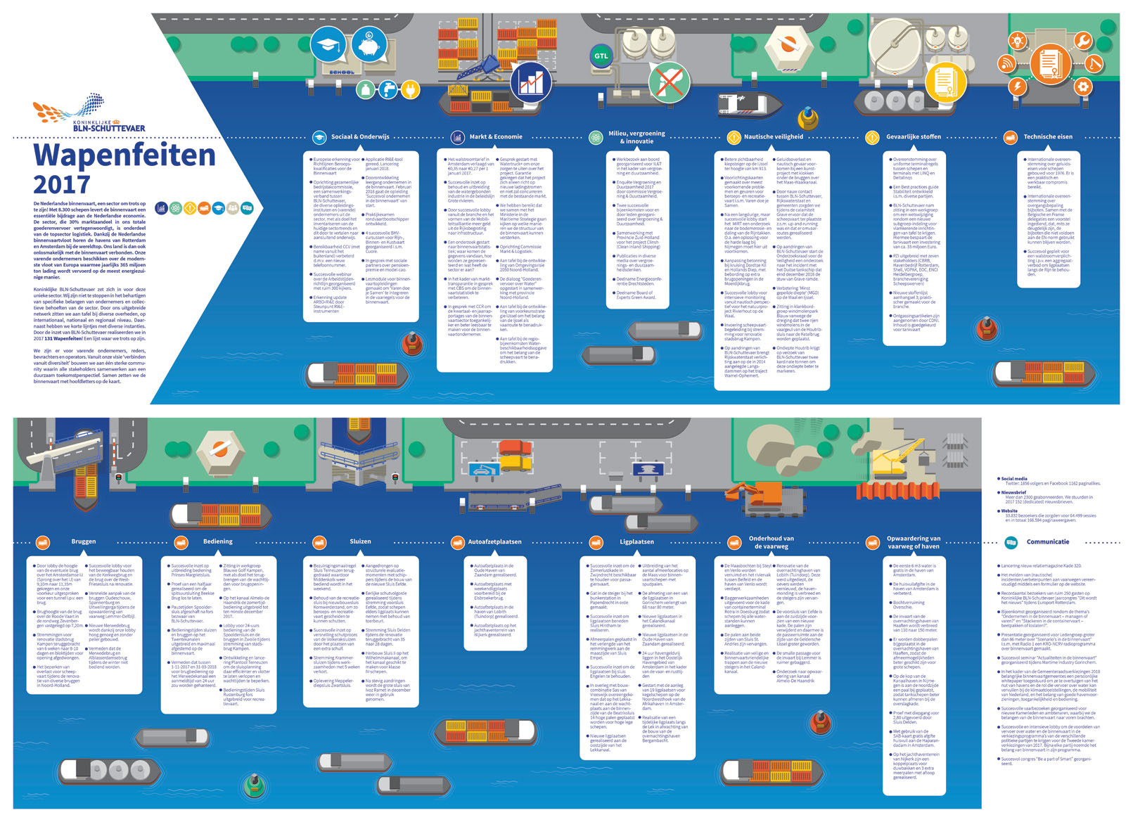 illustratie infographic scheepvaart binnenvaart BLN infographic