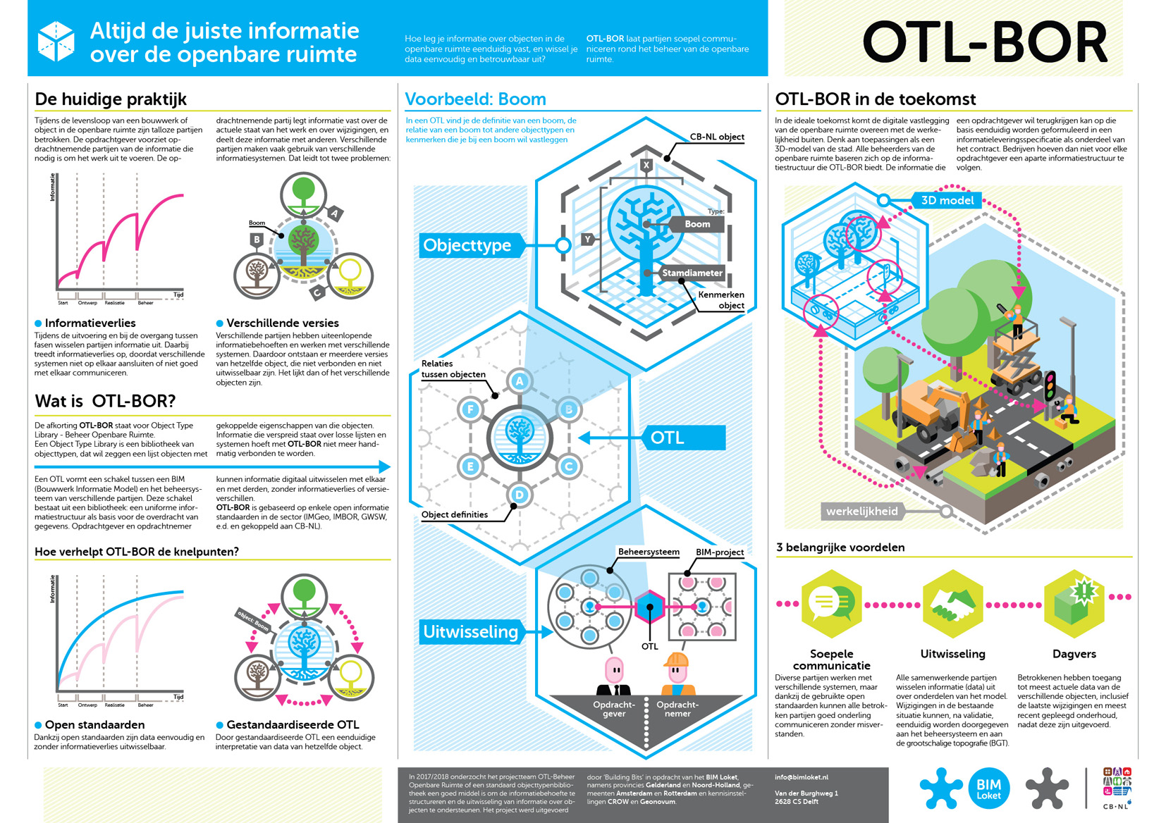 infographic BIM Building Information Modelling Object Type Library OTL-BOR