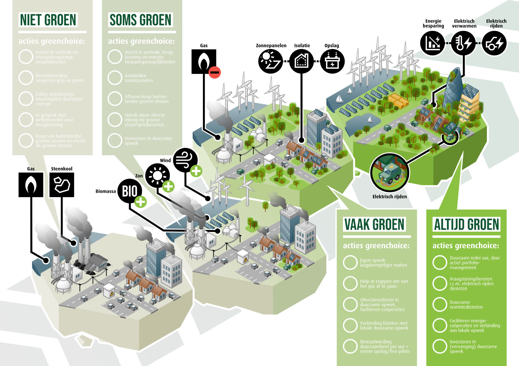 infographic Greenchoice 01 energietransitie toekomstvisie duurzaam zonnepanelen zonne-energie windmolens windenergie