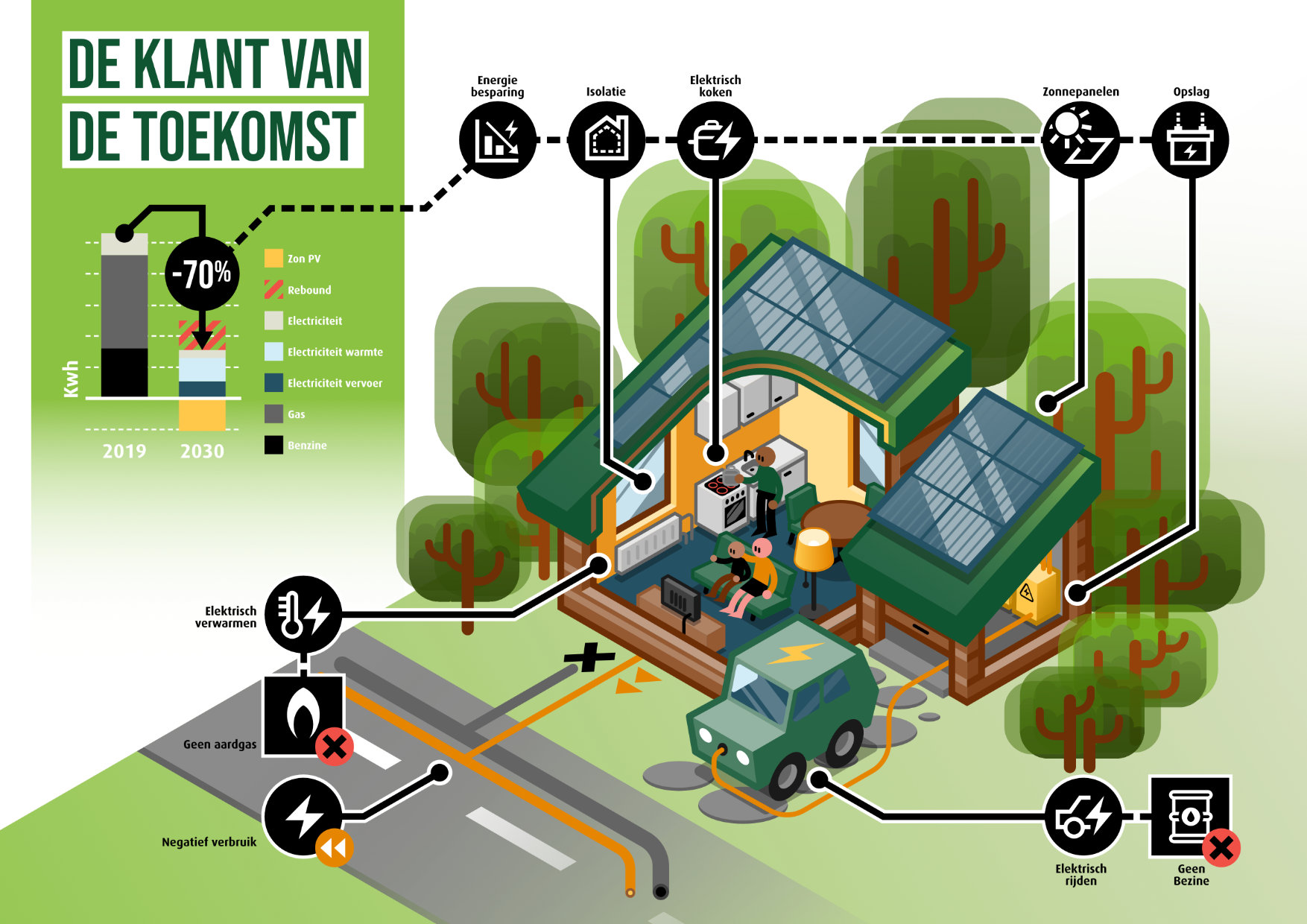 infographic Greenchoice 02 energietransitie toekomstvisie duurzaam zonnepanelen zonne-energie windmolens windenergie