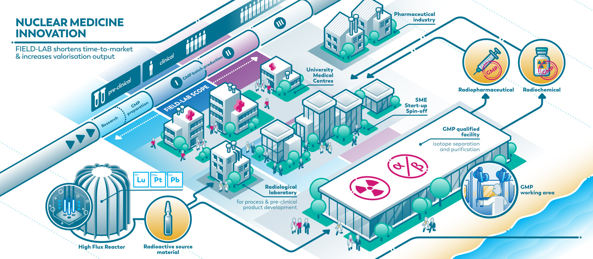 infographic NRG FIELD-LAB medische isotopen kernreactor petten praatplaat