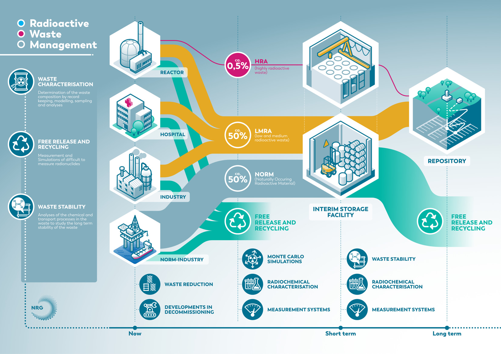 infographic NRG Nuclear Radioactive Waste Management poster