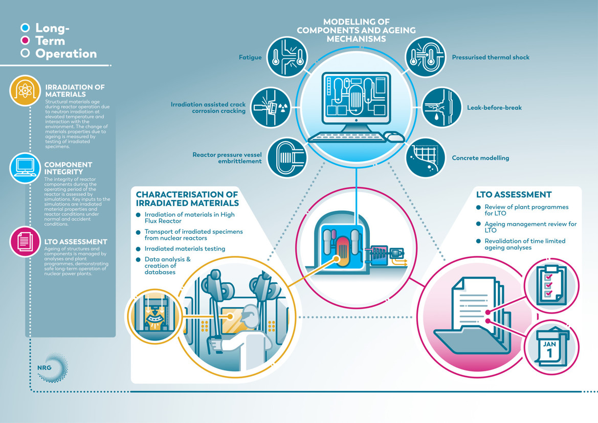 infographic NRG Nuclear Reactor long term operation poster