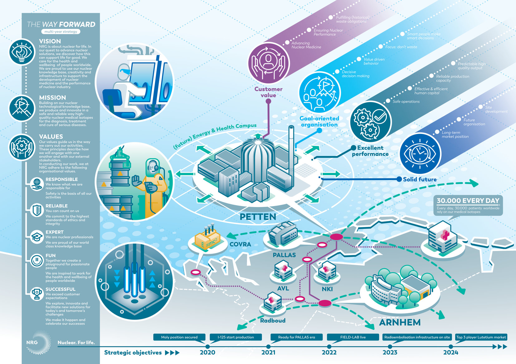 infographic NRG kernenergie kernreactor petten praatplaat