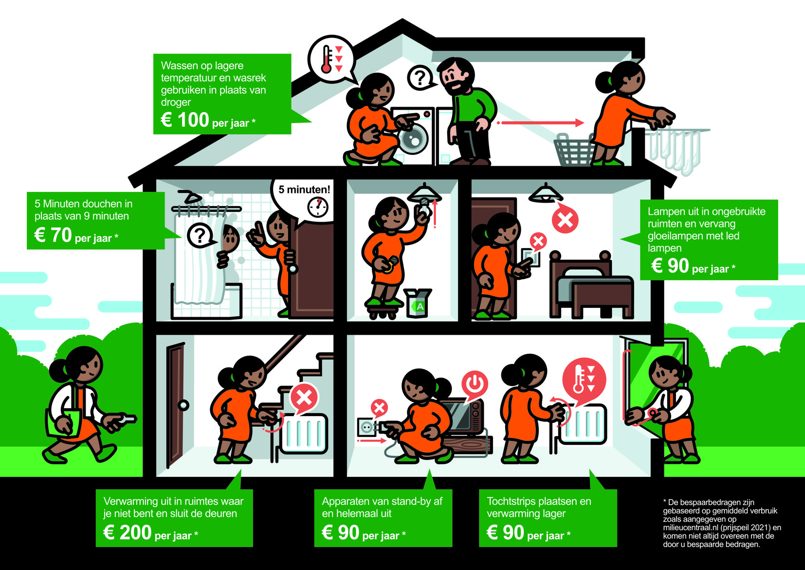 infographic Pendrecht Aardgasvrij energietransitie duurzaamheid 02