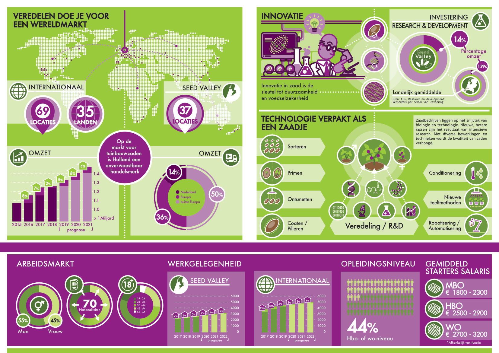 infographic seed valley 02 technologie biologie plantenveredeling zaadtechnologie groente bloemen planten