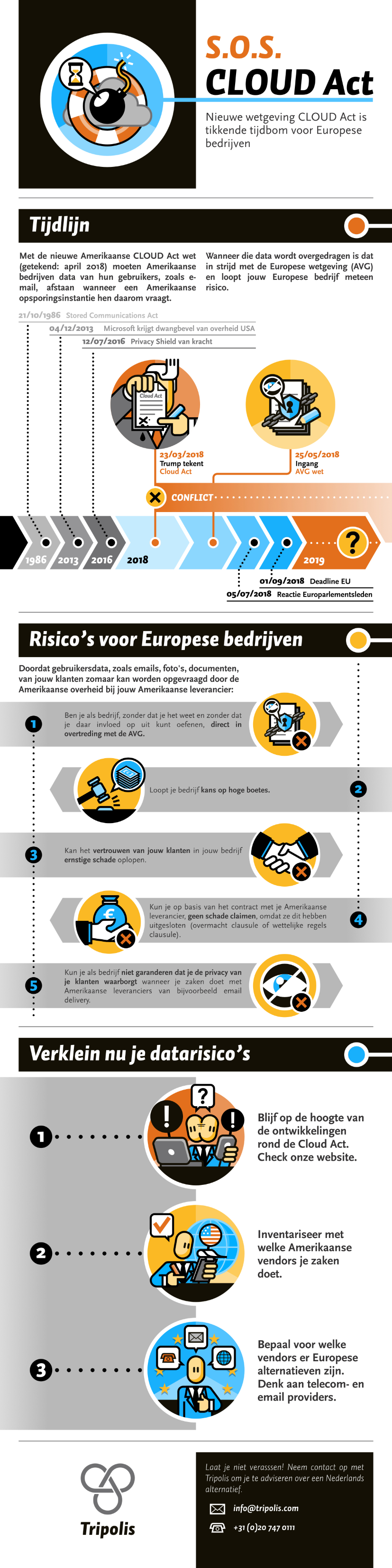 infographic Tripolis Cloud Act privacy personal data protection GDPR AVG