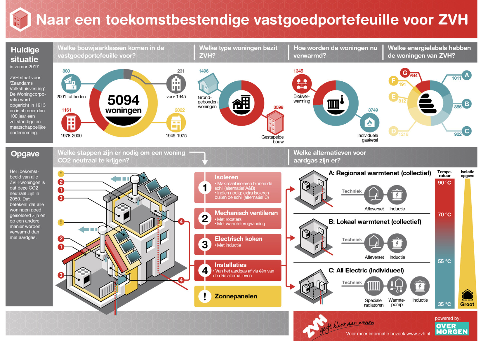 infographic energie transitie woningbouw ZVH 01