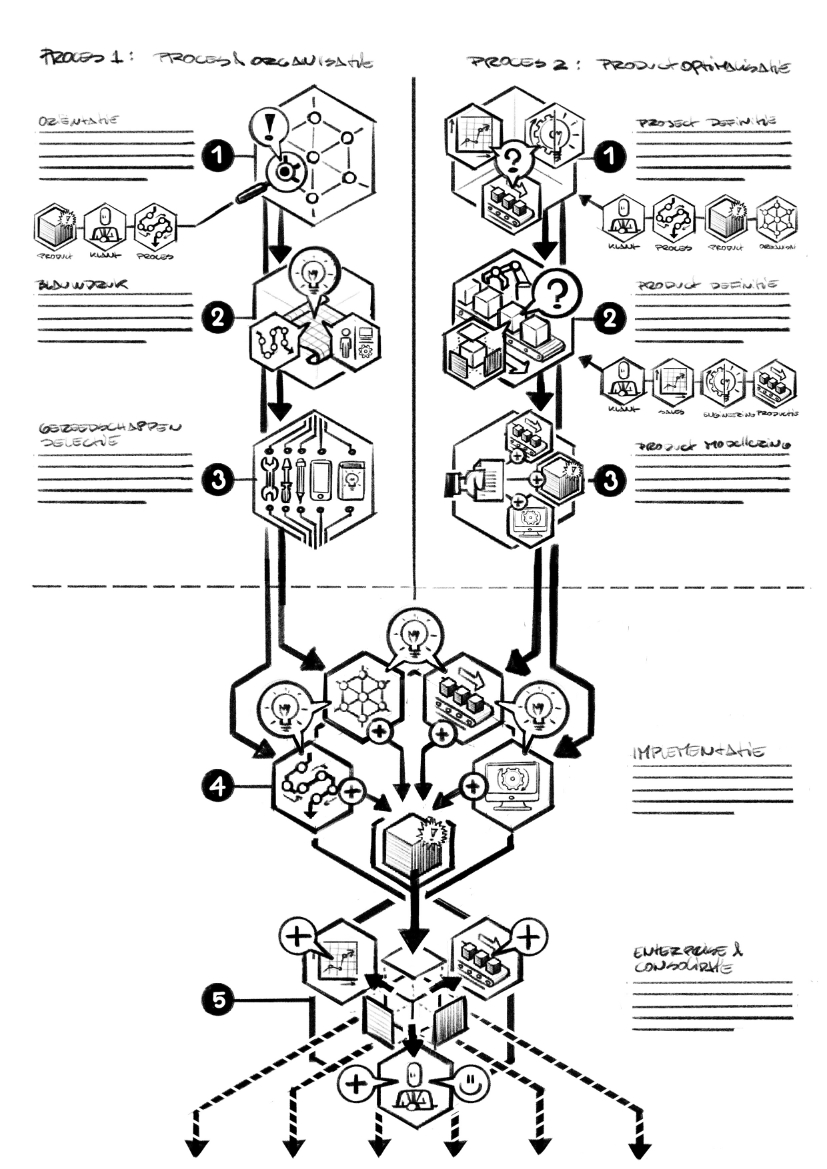 infographic maakindustrie bedrijfsproces optimalisatie Cadmes schets 02