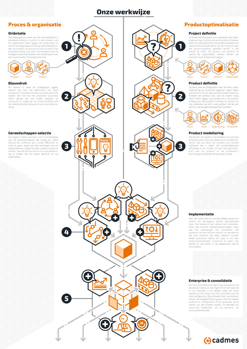 infographic maakindustrie bedrijfsproces optimalisatie Cadmes infographics