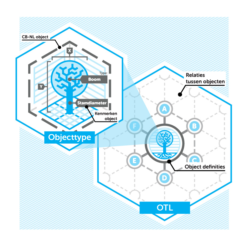 isometrische illustratie vector BIM Building Information Modelling Object Type Library OTL-BOR 02