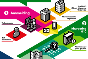 Rotterdam Integratie infographic